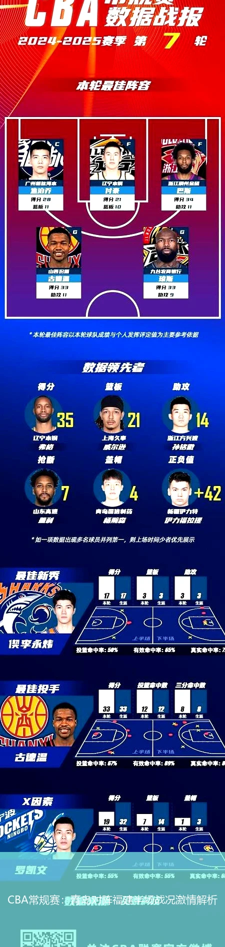 CBA常规赛：青岛对阵福建半场战况激情解析