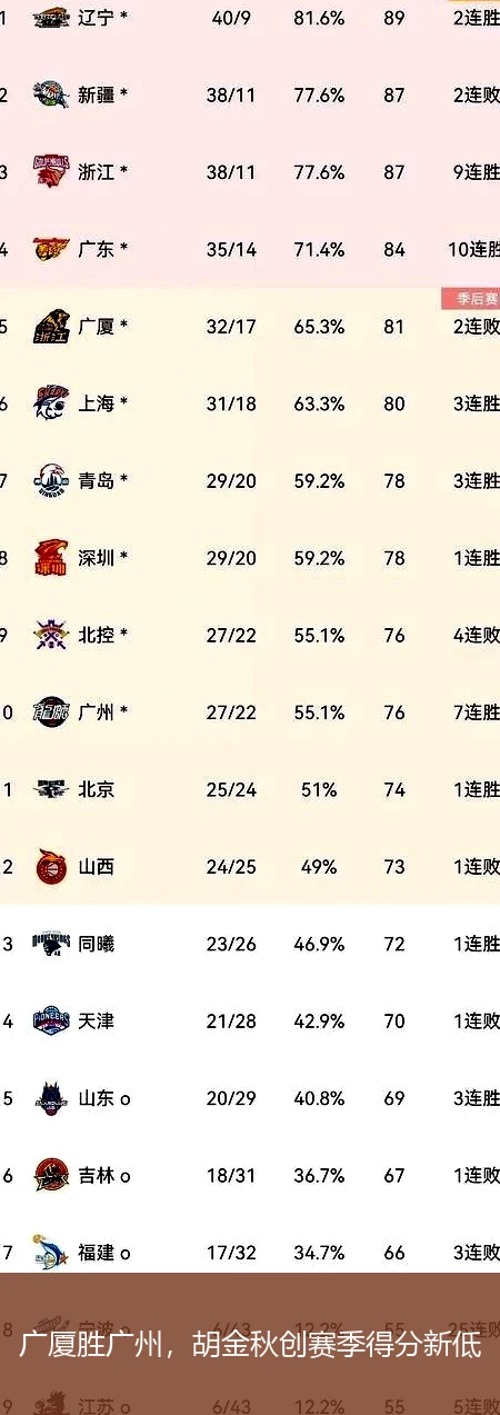 广厦胜广州，胡金秋创赛季得分新低