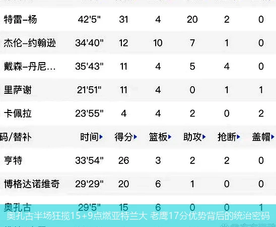4月8日讯,奥孔古半场狂揽15+9点燃亚特兰大 老鹰17分优势背后的统治密码