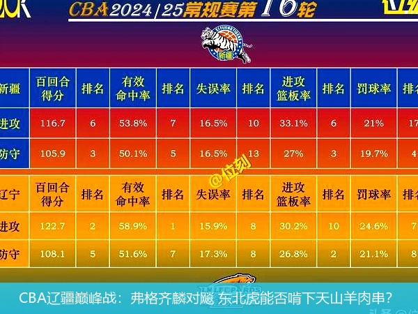 CBA辽疆巅峰战:弗格齐麟对飚 东北虎能否啃下天山羊肉串?