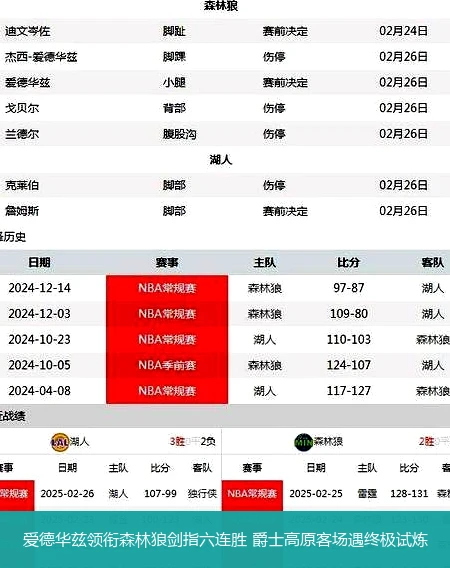 4月14日讯,爱德华兹领衔森林狼剑指六连胜 爵士高原客场遇终极试炼