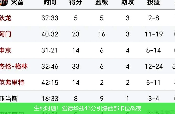 生死时速!爱德华兹43分引爆西部卡位战夜